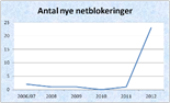 Ugens nyhed: Eksplosion i antallet af netblokeringer